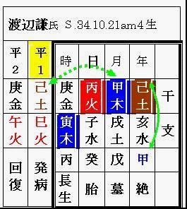 四柱推命 渡辺謙